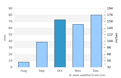 Rafrāf average rain in October