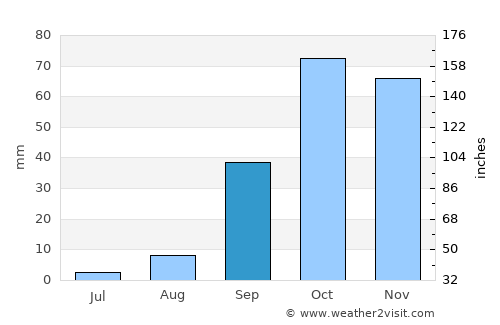 Rafrāf average rain in September