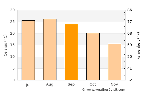 Rafrāf average temperature in September
