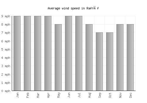 Rafrāf average winspeed by month (mph)