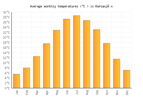 Rafsanjān average temperature chart (Celsius)