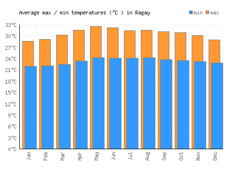 Ragay average minimum / maximum temperatures (Celsius)
