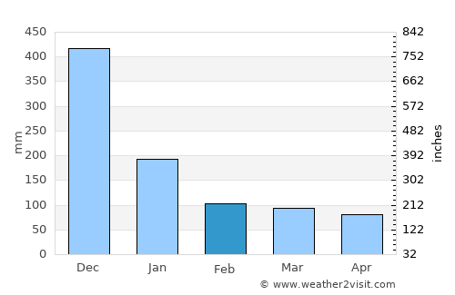 Ragay average rain in February