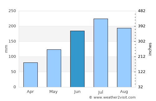 Ragay average rain in June