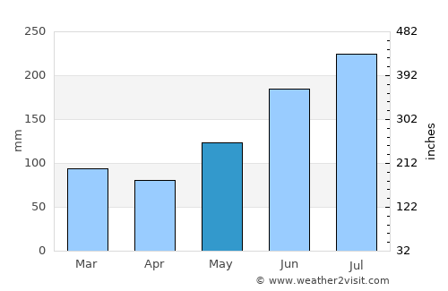 Ragay average rain in May