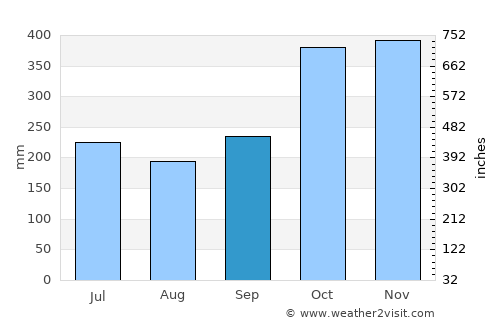 Ragay average rain in September