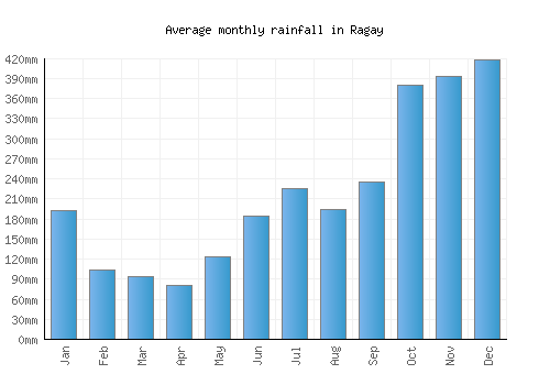 Ragay monthly rainfall chart (mm)
