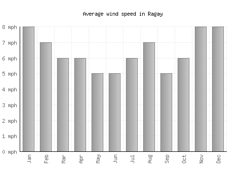 Ragay average winspeed by month (mph)