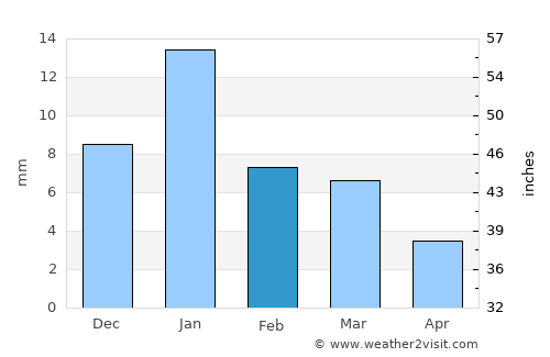 Rāghogarh average rain in February