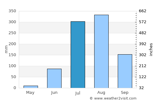 Rāghogarh average rain in July