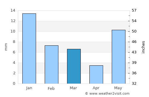 Rāghogarh average rain in March