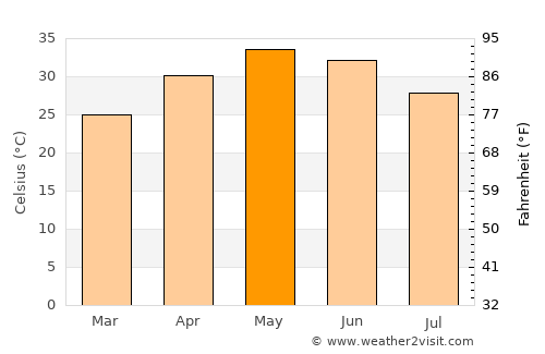 Rāghogarh average temperature in May