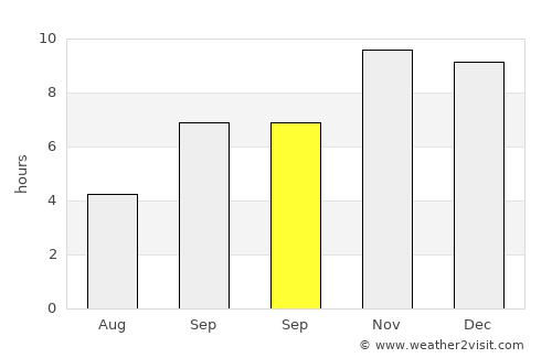 Rāghogarh average rain in September