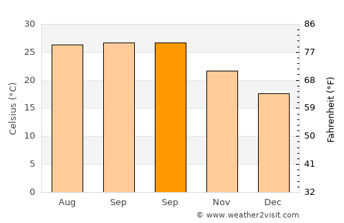 Rāghogarh average temperature in September