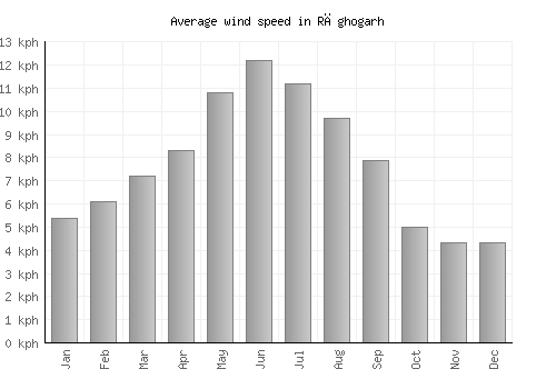 Rāghogarh average winspeed by month (km/h)