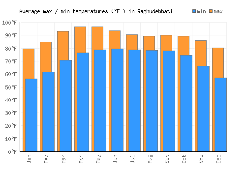 Raghudebbati average minimum / maximum temperatures (Fahrenheit)
