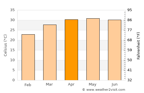 Raghudebbati average temperature in April