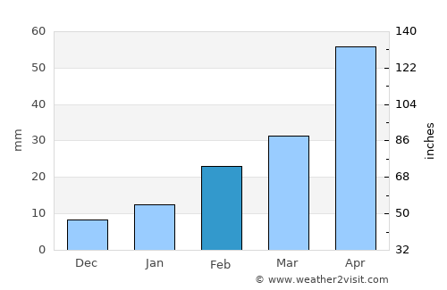 Raghudebbati average rain in February