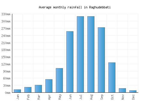 Raghudebbati monthly rainfall chart (mm)