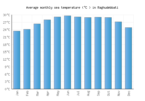Raghudebbati average sea temperature chart (Celsius)