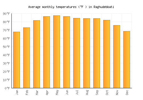Raghudebbati average temperature chart (Fahrenheit)