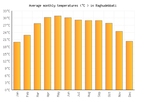 Raghudebbati average temperature chart (Celsius)
