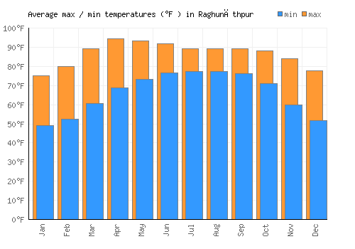 Raghunāthpur average minimum / maximum temperatures (Fahrenheit)