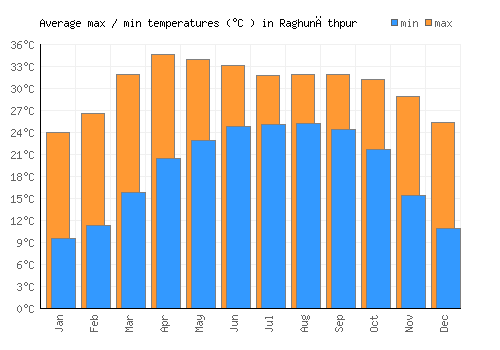 Raghunāthpur average minimum / maximum temperatures (Celsius)