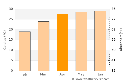 Raghunāthpur average temperature in April