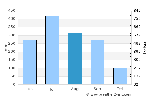 Raghunāthpur average rain in August