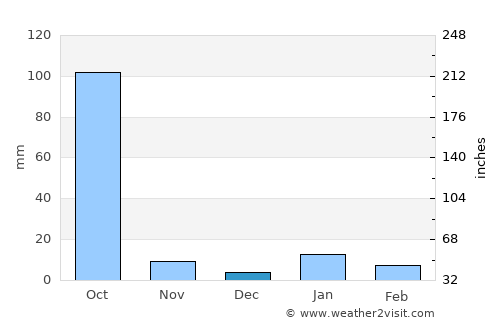 Raghunāthpur average rain in December