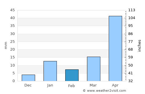 Raghunāthpur average rain in February