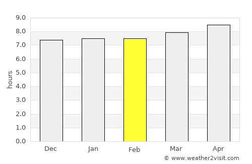Raghunāthpur average rain in February