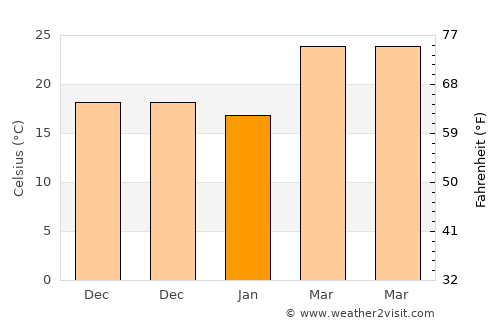 Raghunāthpur average temperature in January