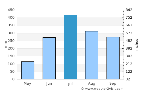 Raghunāthpur average rain in July