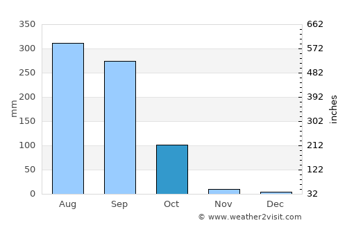 Raghunāthpur average rain in October