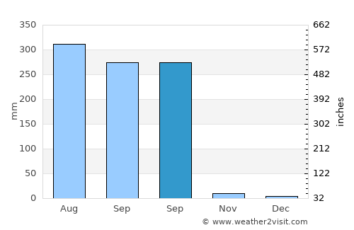 Raghunāthpur average rain in September