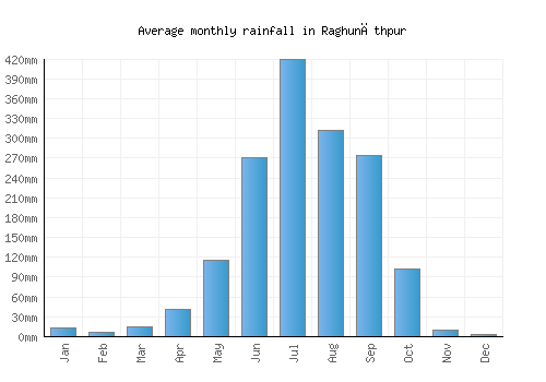 Raghunāthpur monthly rainfall chart (mm)