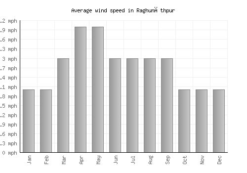 Raghunāthpur average winspeed by month (mph)