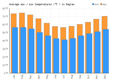 Raglan average minimum / maximum temperatures (Fahrenheit)