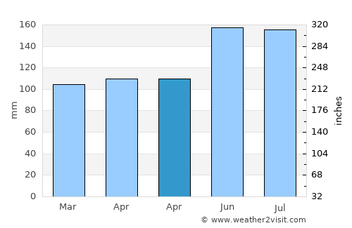 Raglan average rain in April