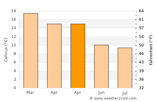 Raglan average temperature in April