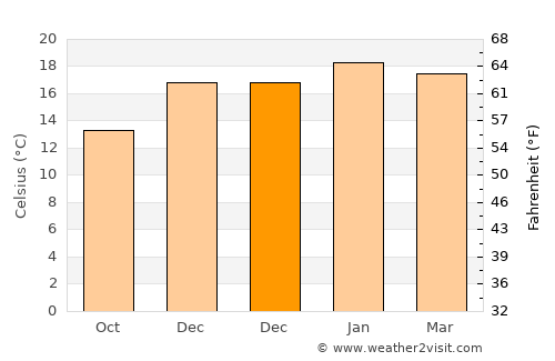 Raglan average temperature in December