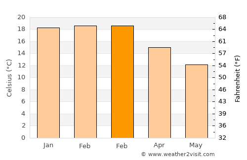 Raglan average temperature in February