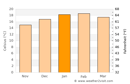 Raglan average temperature in January