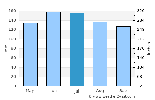 Raglan average rain in July