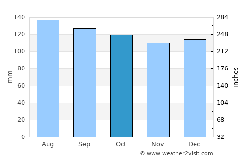 Raglan average rain in October
