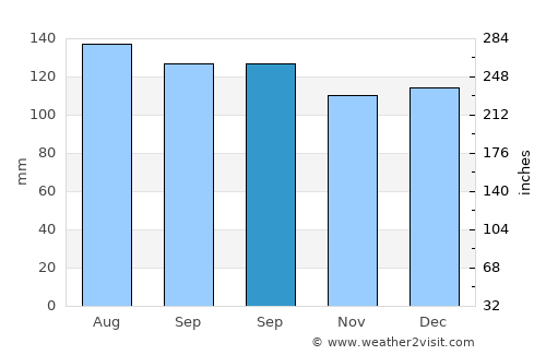 Raglan average rain in September