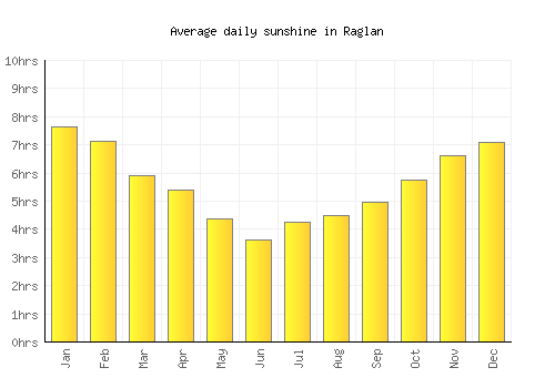Raglan average daily sunshine chart