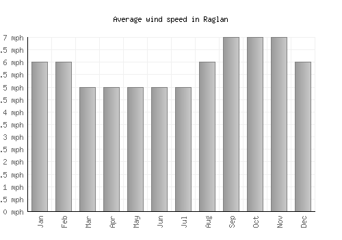 Raglan average winspeed by month (mph)